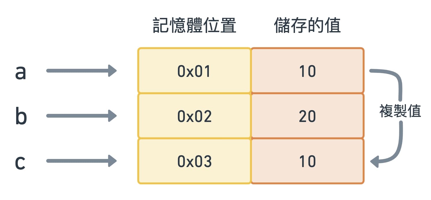 將 a 的值複製了一份，再放入新的記憶體空間中給 c