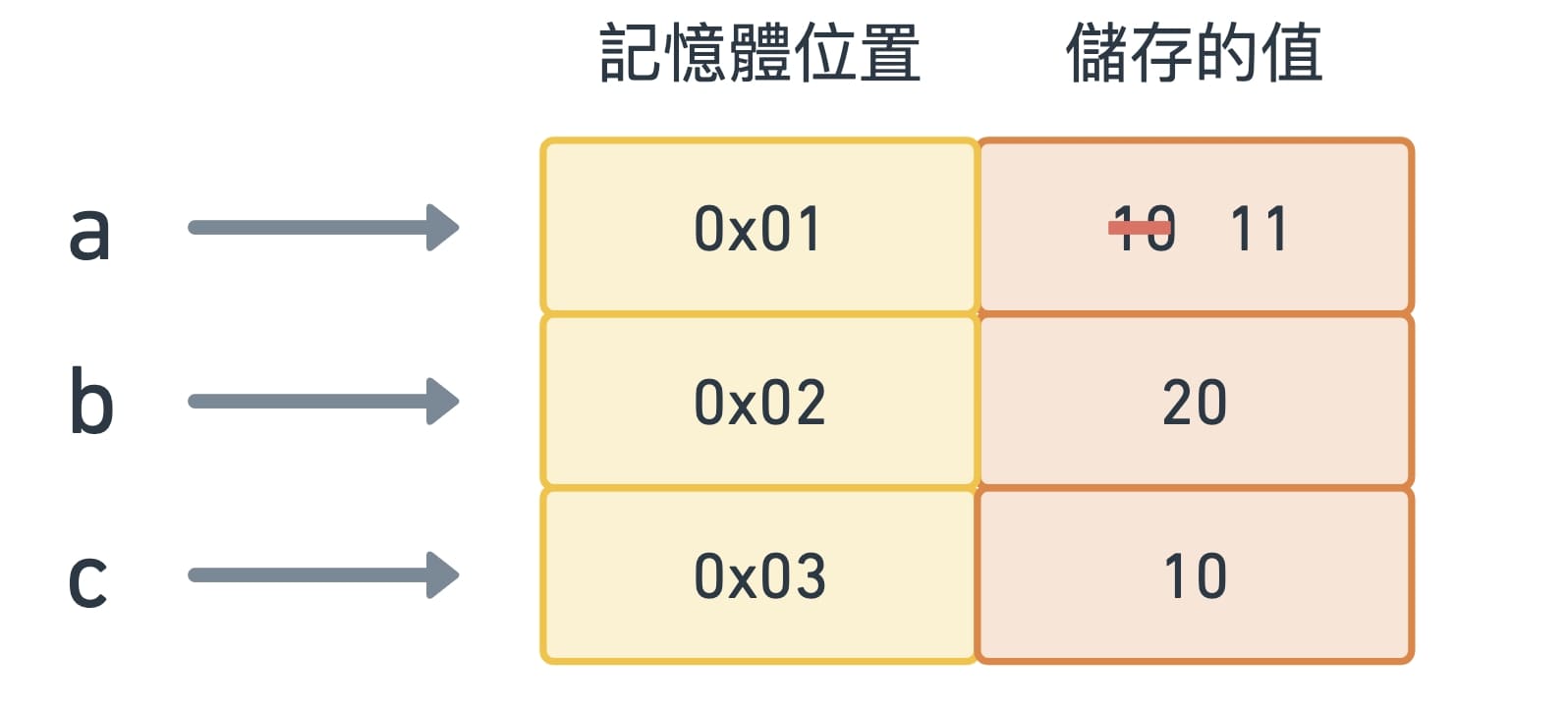 當 a 產生變化時，不會連動影響到 c