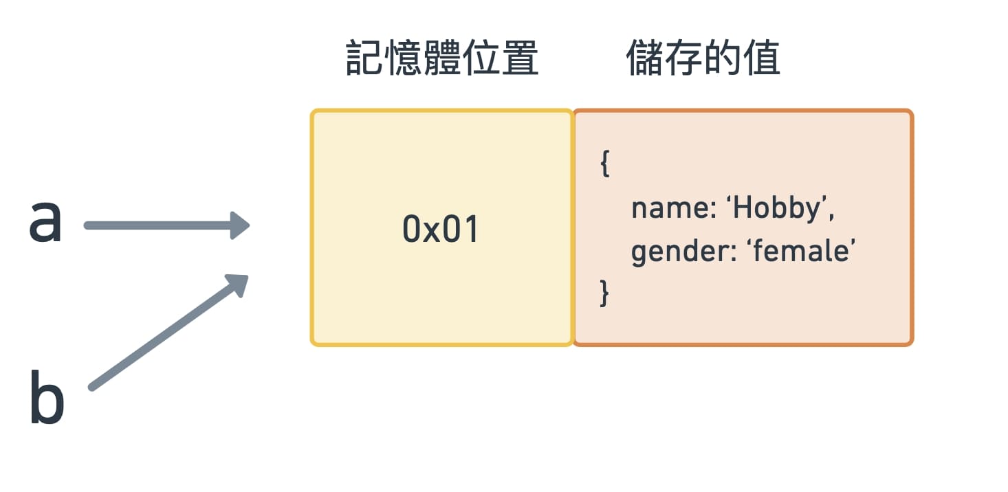 a 和 b 指向的記憶體位置相同