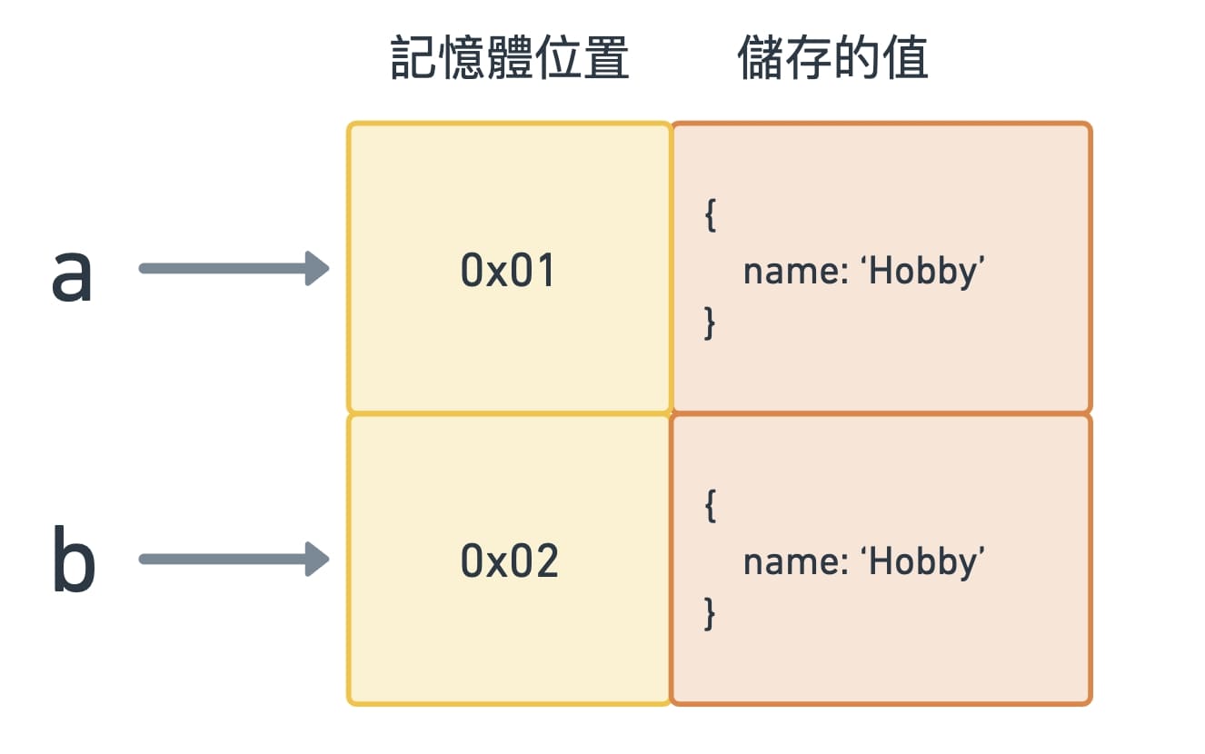 a 和 b 的記憶體位置不同，因此 a === b 會回傳 false