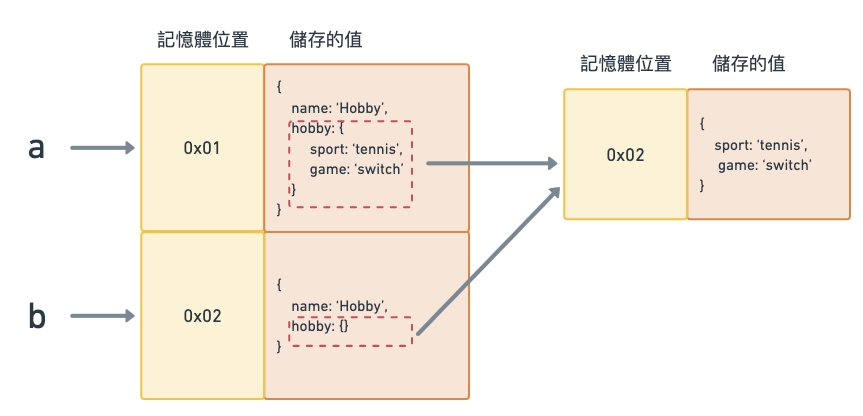 資料內又有一物件型別的資料